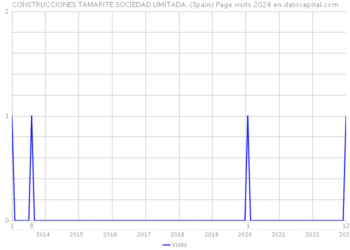 CONSTRUCCIONES TAMARITE SOCIEDAD LIMITADA. (Spain) Page visits 2024 