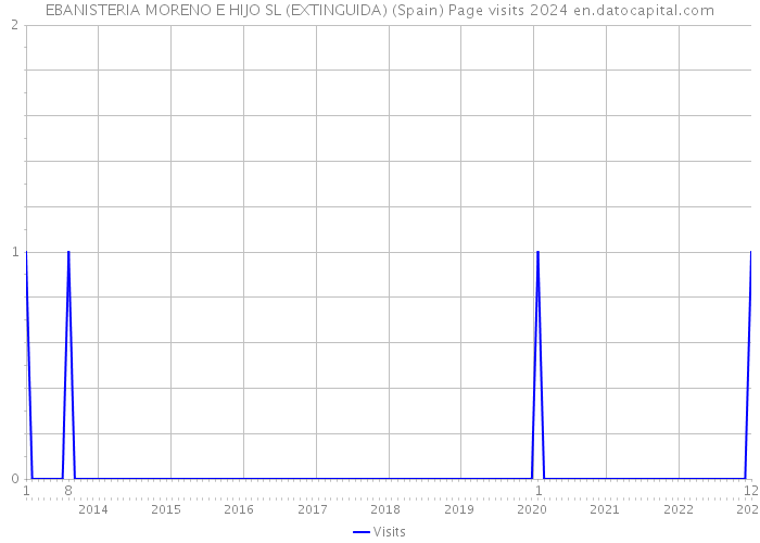 EBANISTERIA MORENO E HIJO SL (EXTINGUIDA) (Spain) Page visits 2024 
