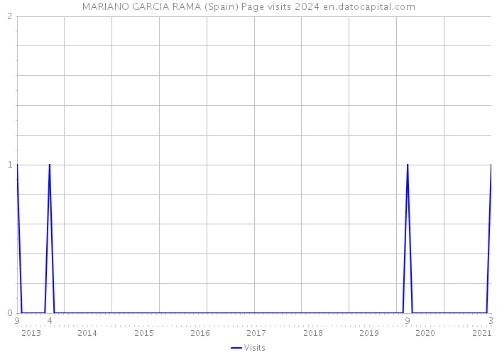 MARIANO GARCIA RAMA (Spain) Page visits 2024 