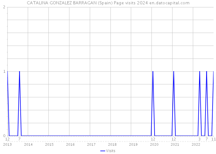 CATALINA GONZALEZ BARRAGAN (Spain) Page visits 2024 