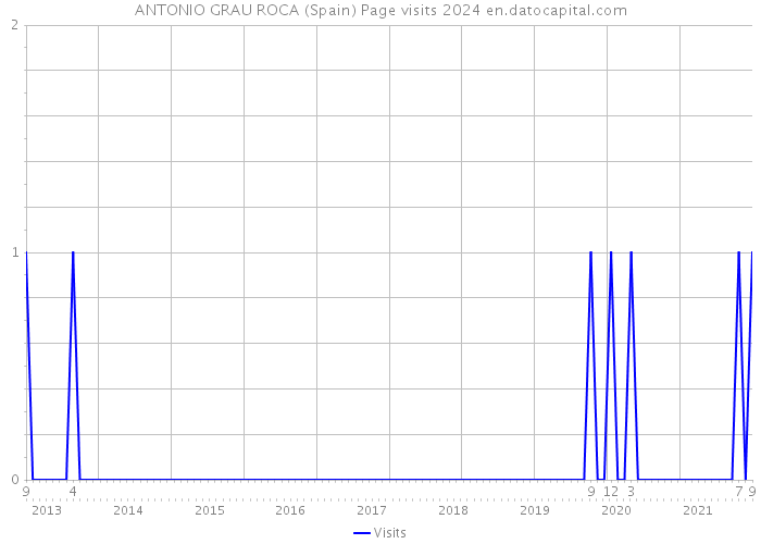 ANTONIO GRAU ROCA (Spain) Page visits 2024 