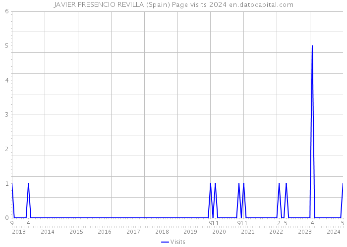 JAVIER PRESENCIO REVILLA (Spain) Page visits 2024 