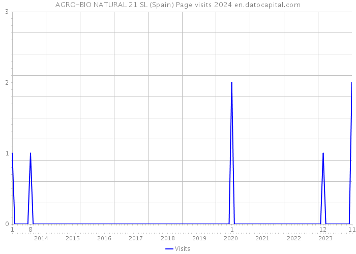 AGRO-BIO NATURAL 21 SL (Spain) Page visits 2024 