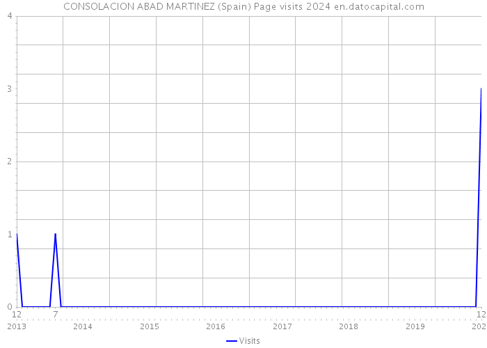 CONSOLACION ABAD MARTINEZ (Spain) Page visits 2024 