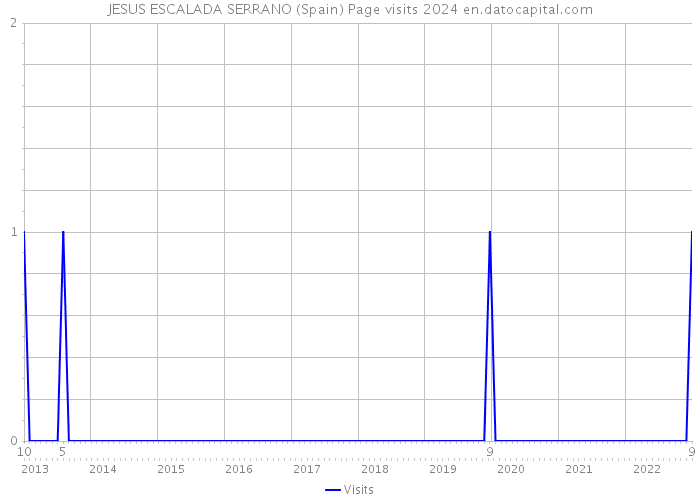 JESUS ESCALADA SERRANO (Spain) Page visits 2024 