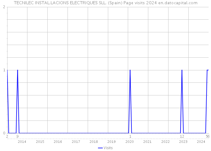 TECNILEC INSTAL.LACIONS ELECTRIQUES SLL. (Spain) Page visits 2024 