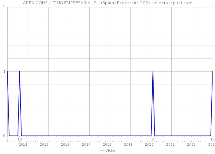 AREA CONSULTING EMPRESARIAL SL. (Spain) Page visits 2024 