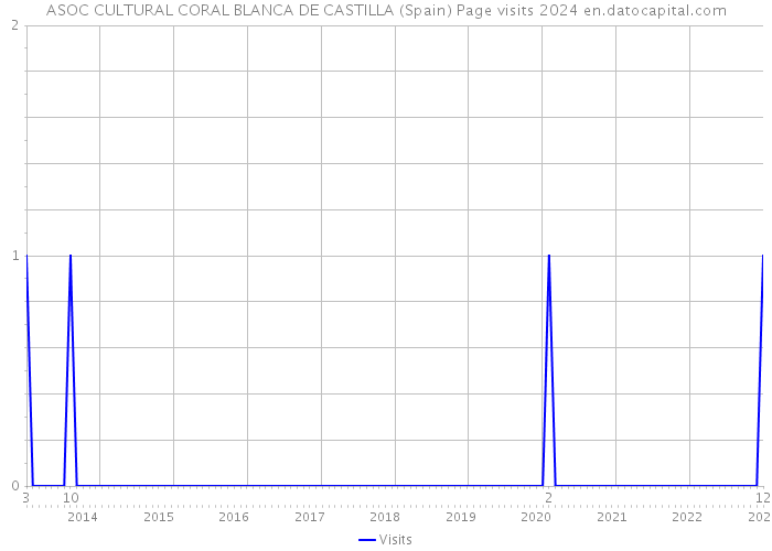 ASOC CULTURAL CORAL BLANCA DE CASTILLA (Spain) Page visits 2024 