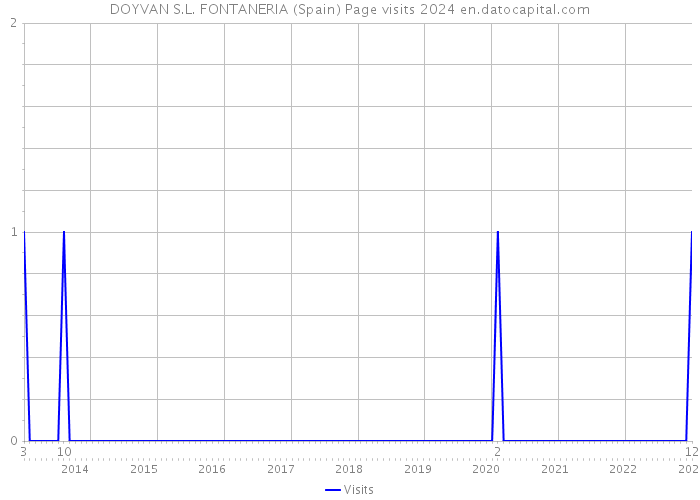 DOYVAN S.L. FONTANERIA (Spain) Page visits 2024 