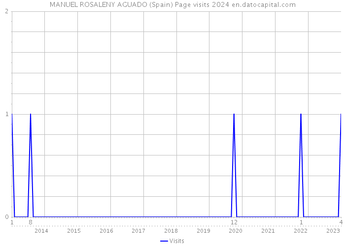 MANUEL ROSALENY AGUADO (Spain) Page visits 2024 
