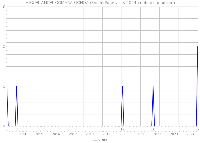 MIGUEL ANGEL GOMARA OCHOA (Spain) Page visits 2024 