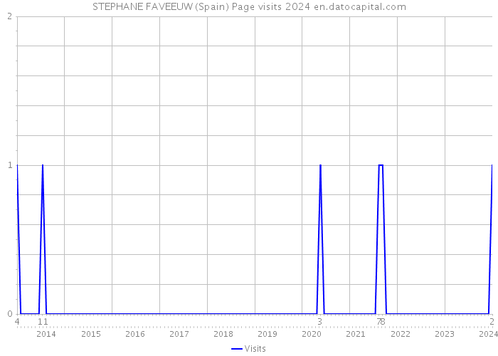 STEPHANE FAVEEUW (Spain) Page visits 2024 