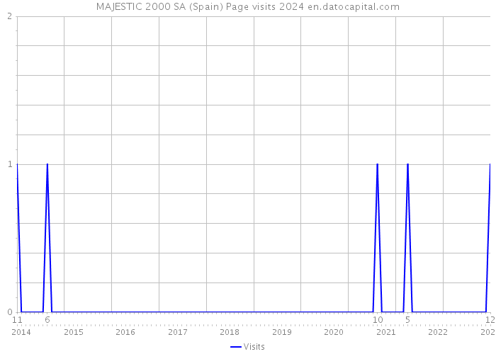 MAJESTIC 2000 SA (Spain) Page visits 2024 