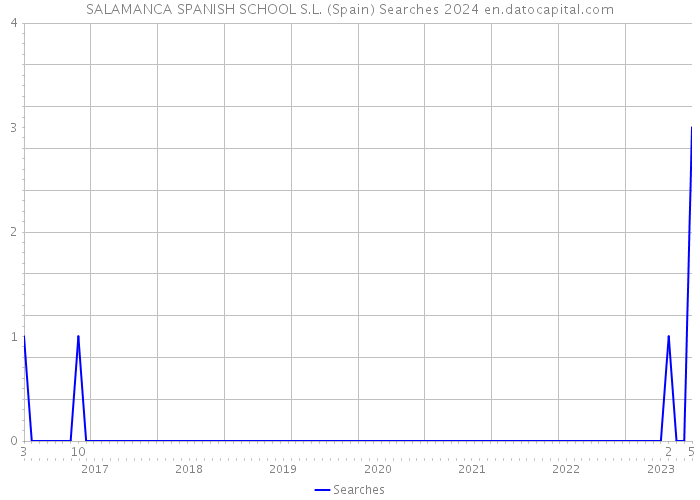 SALAMANCA SPANISH SCHOOL S.L. (Spain) Searches 2024 