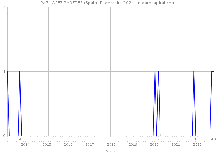 PAZ LOPEZ PAREDES (Spain) Page visits 2024 