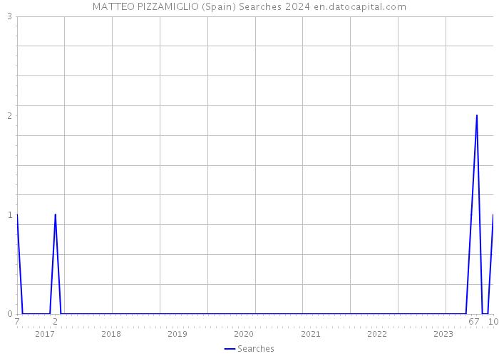 MATTEO PIZZAMIGLIO (Spain) Searches 2024 