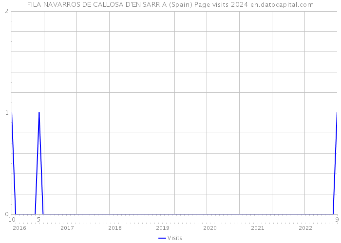 FILA NAVARROS DE CALLOSA D'EN SARRIA (Spain) Page visits 2024 