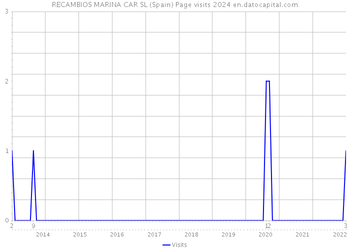 RECAMBIOS MARINA CAR SL (Spain) Page visits 2024 