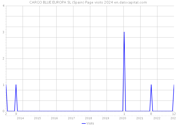 CARGO BLUE EUROPA SL (Spain) Page visits 2024 