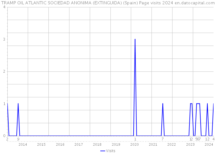 TRAMP OIL ATLANTIC SOCIEDAD ANONIMA (EXTINGUIDA) (Spain) Page visits 2024 