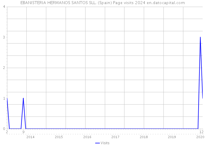 EBANISTERIA HERMANOS SANTOS SLL. (Spain) Page visits 2024 