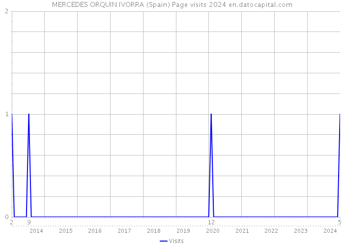MERCEDES ORQUIN IVORRA (Spain) Page visits 2024 