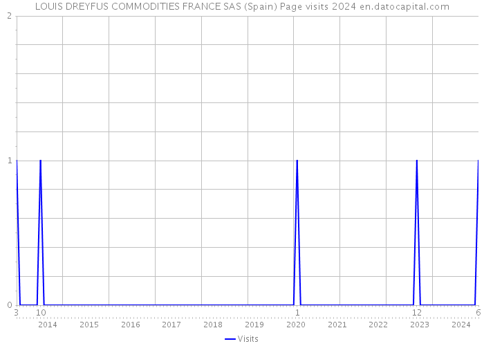 LOUIS DREYFUS COMMODITIES FRANCE SAS (Spain) Page visits 2024 