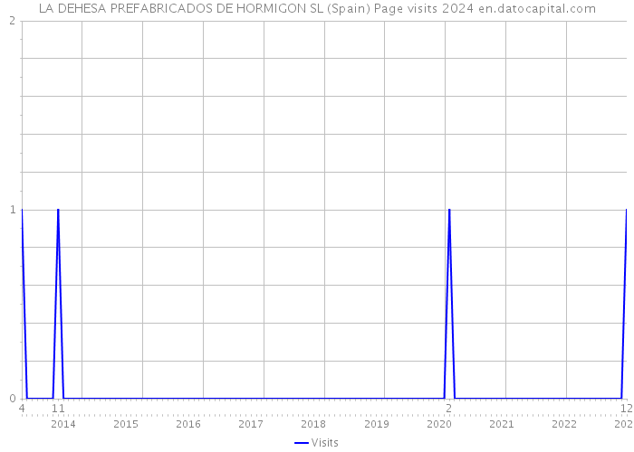 LA DEHESA PREFABRICADOS DE HORMIGON SL (Spain) Page visits 2024 