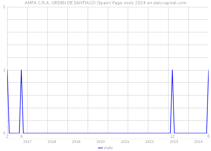 AMPA C.R.A. ORDEN DE SANTIAGO (Spain) Page visits 2024 