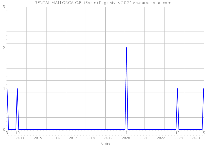RENTAL MALLORCA C.B. (Spain) Page visits 2024 