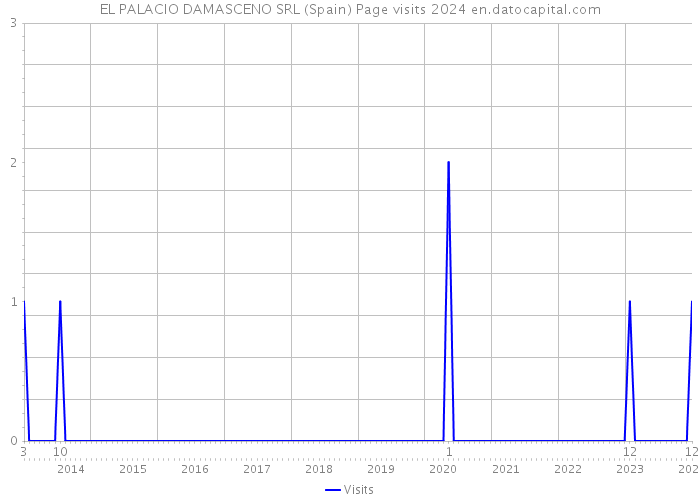 EL PALACIO DAMASCENO SRL (Spain) Page visits 2024 