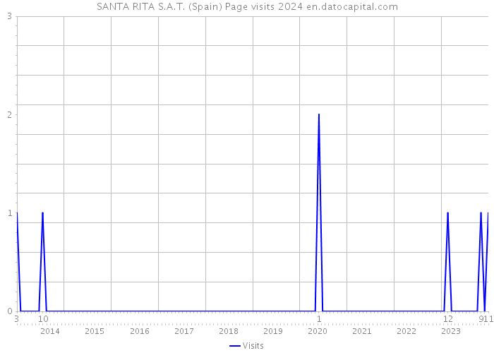 SANTA RITA S.A.T. (Spain) Page visits 2024 