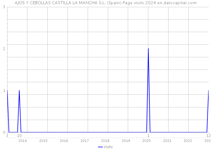 AJOS Y CEBOLLAS CASTILLA LA MANCHA S.L. (Spain) Page visits 2024 