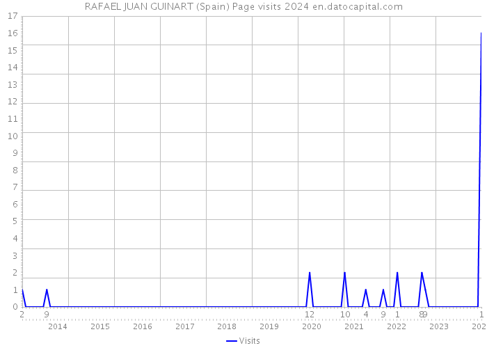 RAFAEL JUAN GUINART (Spain) Page visits 2024 