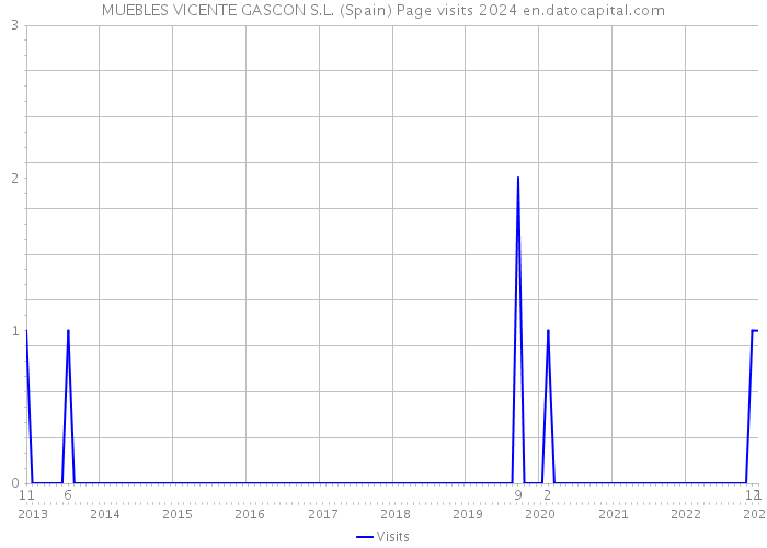 MUEBLES VICENTE GASCON S.L. (Spain) Page visits 2024 