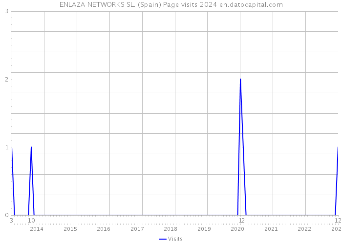 ENLAZA NETWORKS SL. (Spain) Page visits 2024 