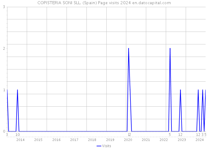 COPISTERIA SONI SLL. (Spain) Page visits 2024 