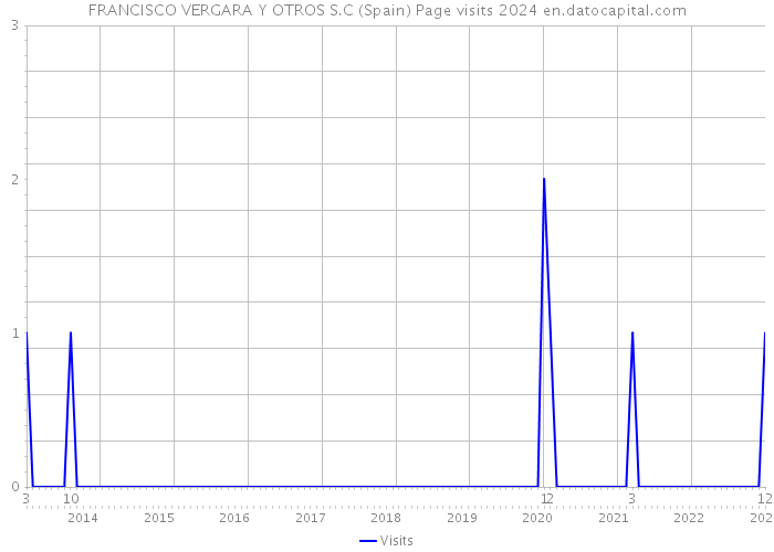 FRANCISCO VERGARA Y OTROS S.C (Spain) Page visits 2024 