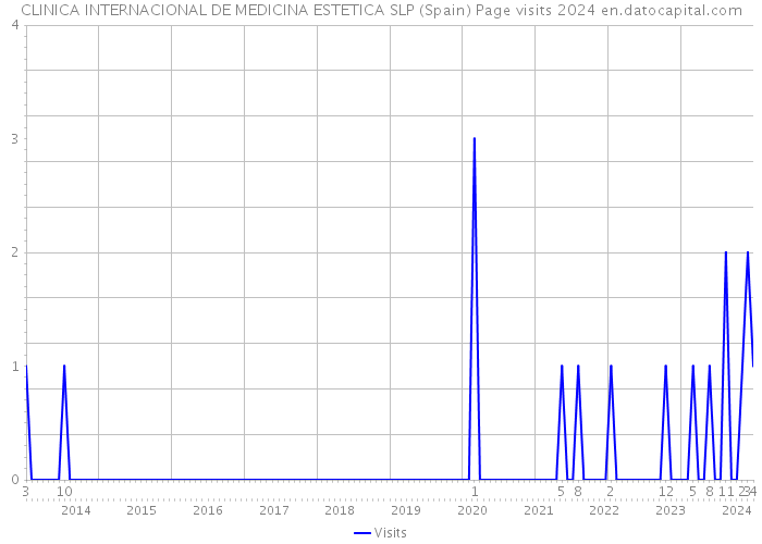 CLINICA INTERNACIONAL DE MEDICINA ESTETICA SLP (Spain) Page visits 2024 