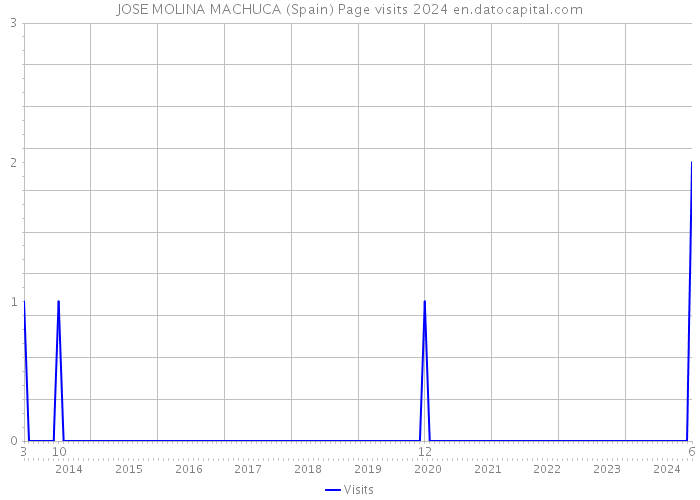 JOSE MOLINA MACHUCA (Spain) Page visits 2024 