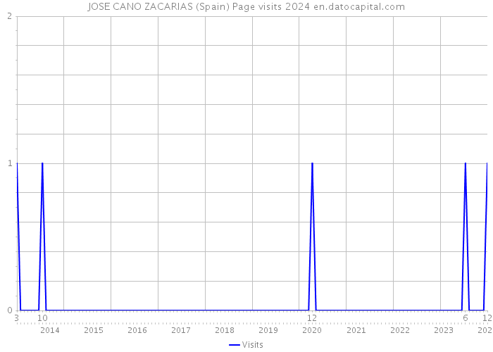 JOSE CANO ZACARIAS (Spain) Page visits 2024 