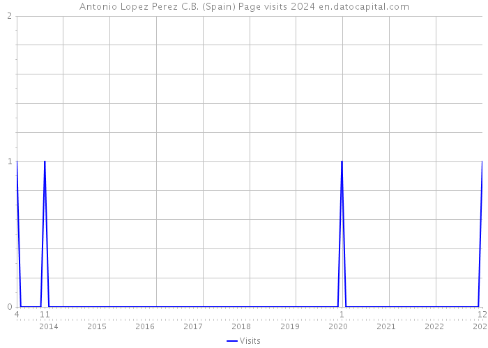 Antonio Lopez Perez C.B. (Spain) Page visits 2024 