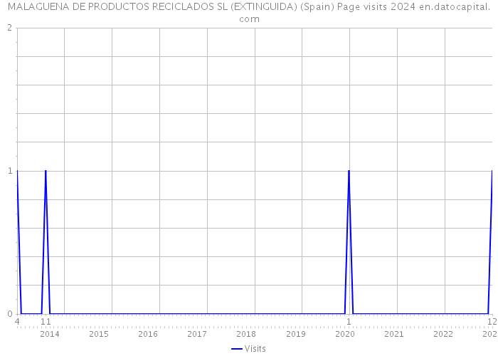 MALAGUENA DE PRODUCTOS RECICLADOS SL (EXTINGUIDA) (Spain) Page visits 2024 