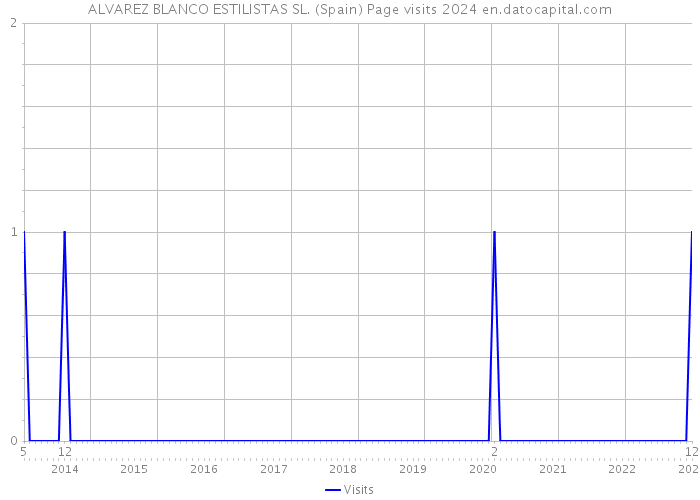 ALVAREZ BLANCO ESTILISTAS SL. (Spain) Page visits 2024 