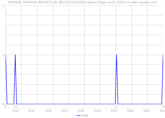MANUEL NARANJO BLANCO SA (EN DISOLUCION) (Spain) Page visits 2024 
