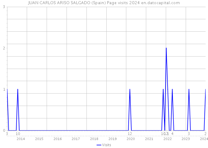 JUAN CARLOS ARISO SALGADO (Spain) Page visits 2024 