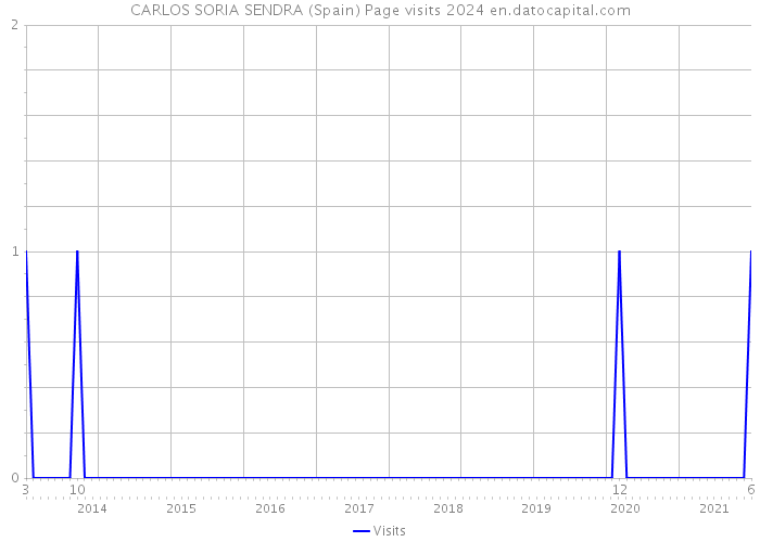 CARLOS SORIA SENDRA (Spain) Page visits 2024 
