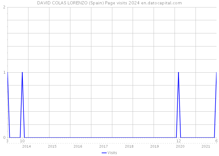 DAVID COLAS LORENZO (Spain) Page visits 2024 