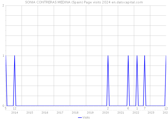 SONIA CONTRERAS MEDINA (Spain) Page visits 2024 