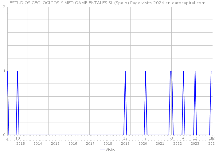 ESTUDIOS GEOLOGICOS Y MEDIOAMBIENTALES SL (Spain) Page visits 2024 